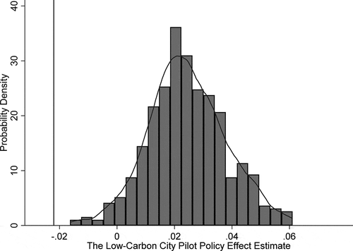 Figure 4. Randomized placebo test