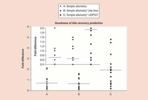 Figure 2. Illustrative plot comparing the goodness of bile recovery prediction using fold-difference criteria of various drugs. Using (A) simple allometry, (B) bile flow-rate corrected allometry and (C) UDPGT activity corrected allometry (inset: an expanded scale is provided for easy visualization of the fold differences for the three allometry methods).UDPGT: Uridine diphosphate glucuronosyltransferase.