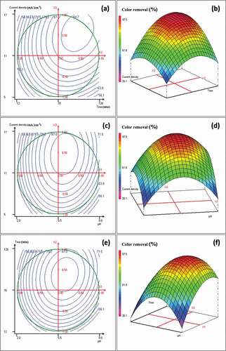 Figure 2. (a) Contour plots of Color removal versus the electrolysis time (min) and the current density (mA‧cm−2); (b) corresponding 3D surface plot; (c) contour plots of Color removal versus the initial pH and the current density (mA‧cm−2); (d) corresponding 3D surface plot; (e) contour plots of Color removal versus the initial pH and the electrolysis time (min); (f) corresponding 3D surface plot. Results obtained from the Doehlert matrix (Table 4)