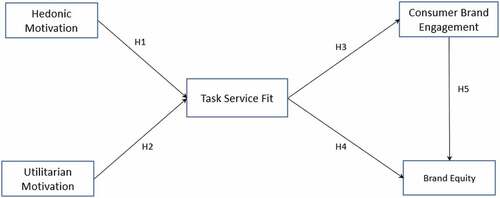 Figure 1. Conceptual model.