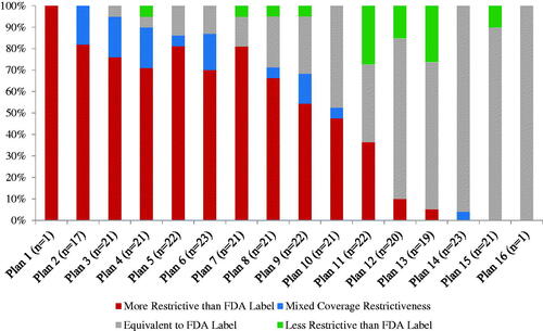 Figure 1. Coverage variation across health plans (n = 296 coverage policies across 16 health plans). Numbers in parentheses refer to the number of policies issued by each health plan. One plan did not issue policies for the included products.