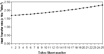 Figure 11. Heat transfer rate between primary and secondary sodium for α = 0.8; X = 11.8 m.