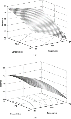 Figure 2 Surface plots for dielectric constant of potato slurry (unsalted) as a function of temperature and concentration at 915 MHz: a) sample 1; and b) sample 2.