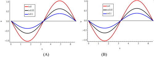 Figure 1. Approximate solutions of uin (A) and vin (B) for k1=−2, k2=1, k3=1,  N=200 and Δt=k=0.001 at t=0,    0.5,    1.