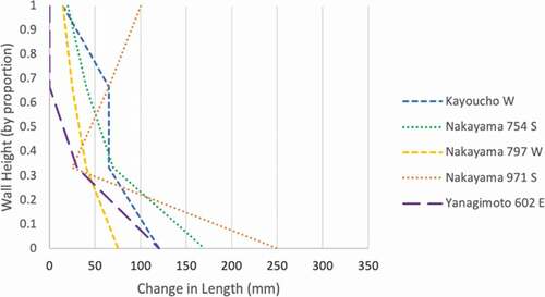 Graph 4. Changes in length, Yamanobe-no-Michi walls.