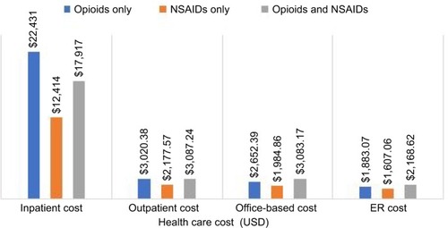 Figure 2 Comparison of mean adjusted cost between the three pharmacological treatment groups: opioids only, NSAIDs only and combination of opioids and NSAIDs adjusted for all covariates.