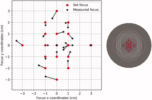Figure 6. Left: heating targets as set on the Pyrexar console (dots) compared to the measured targets (stars) in the central axial plane. Right: overview of the location of the different target settings (red dots) in the Perfax phantom.