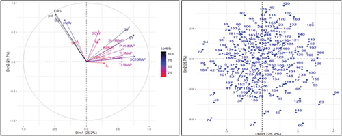 Figure 3. Contributing factor loading plot (a; left hand side) and score plot (b; right hand side) of the 196 sugarcane genotypes based on combinations of 13 agro-morphological and five biochemical traits.