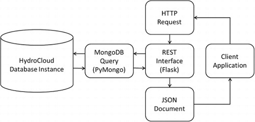 Figure 9. Overview of HydroCloud web service architecture.