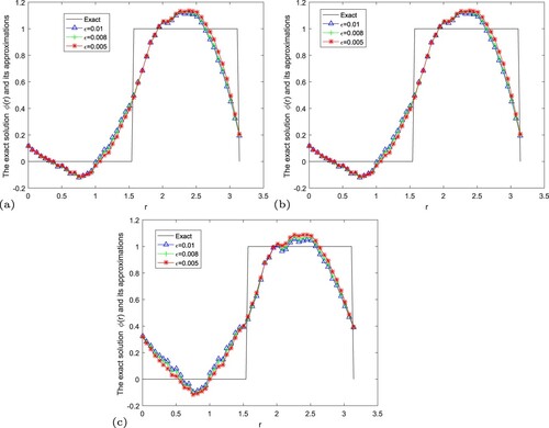 Figure 8. The exact solution and regular solution of fractional Landweber regularization method by using the a posteriori parameter choice rule for Example 5.3. (a) α=1.2, (b) α=1.5, (c) α=1.8.