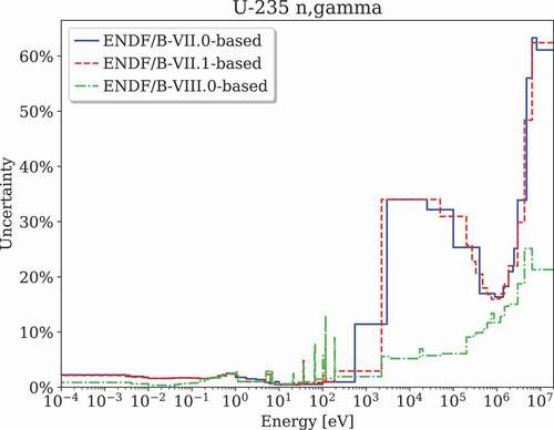 Fig. 18. Uncertainty of 235U n,γ.