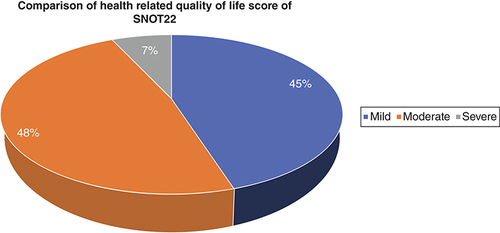Figure 1. Comparison of health-related quality of life score based on Sino-nasal Outcome Test (p = 0.043).