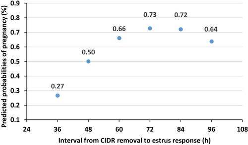 Figure 2. Relationship between the interval from CIDR removal to estrus response and estimated probability of pregnancy in dairy heifers subjected to a 5-d estrus synchronization protocol with or without the administration of 300 IU of equine chorionic gonadotropin at CIDR removal. Heifers exhibiting estrus at 72 and 84 h after CIDR removal tended (P = .06) to have the highest probability of pregnancy.