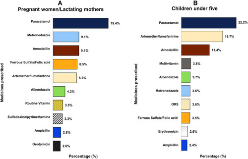 Figure 2 Distribution of the top 10 most prescribed medicine. Top 10 most prescribed medicines from the outpatients’ departments of hospitals providing free healthcare in Sierra Leone; comparing (A) pregnant women/lactating mothers to (B) children under five.