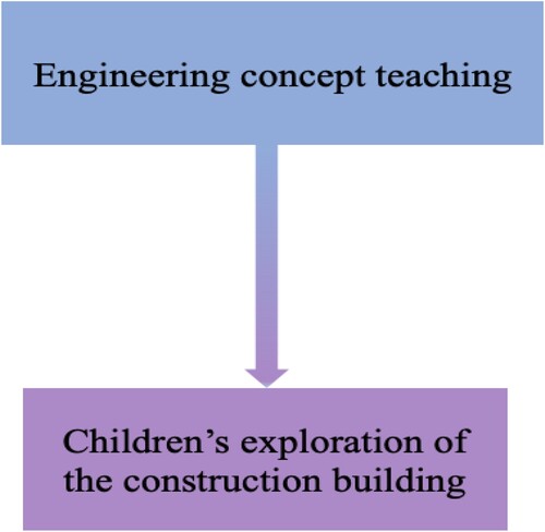 Figure 2. Linear way of engineering instruction.