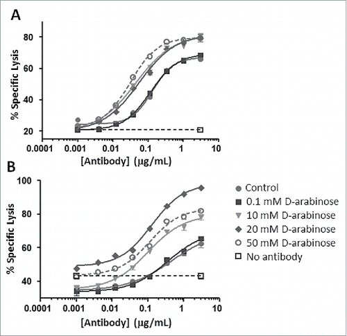 Figure 13. ADCC measurements of arabinosylated mAb-2 vs. predominantly fucosylated control mAb-2. (A) V158 higher affinity allele of FcγRIIIa (B) F158 lower affinity allele of FcγRIIIa.