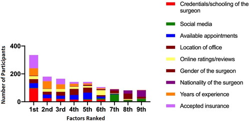 Figure 4. Factors ranked by survey participants from most to least important when choosing a hand surgeon.