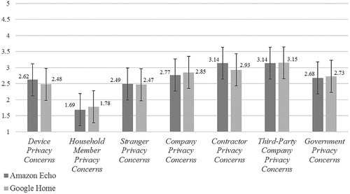 Figure 1. Arithmetic means for seven privacy concern types.Notes: 1-5 Likert scales; n Amazon Echo: 263; n Google Home: 73; errors bars = standard deviations; values above boxes = arithmetic means for privacy concern type and smart speaker brand.