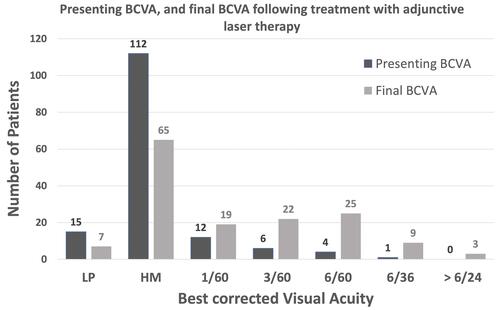 Figure 3 Presenting and final corrected distance visual acuity (CDVA) after adjunctive laser therapy. Before starting the treatment, 127 (84.6%) cases had a CDVA of hand movement (HM), or light perception (LP). After complete healing 78 (52%) of cases had a CDVA better than HM.