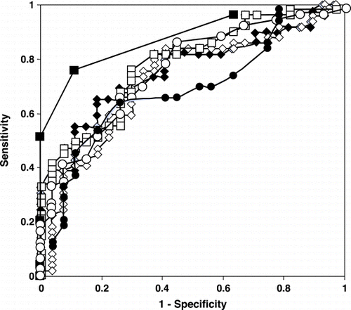 Figure 1. Receiver operator characteristic curve of prognostic indexes in 76 acute renal failure patients at an intensive care unit. Areas under the receiver operator characteristic curve (AUC) are significantly different from AUC of null hypothesis (0.50) for all tests, p < .001. ♦, Individual Severity Score–Acute Tubular Necrosis (prospective) (AUC = 0.73); ⋄, ISS‐ATN (retrospective) (AUC = 0.75); □, APACHE II Risk (AUC = 0.78); ▪, Number of Organic Failures (AUC = 0.88); ○, APACHE II Score (AUC = 0.76); •, Lung Injury Score (AUC = 0.69).