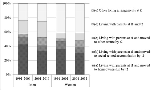 Figure 1. Young adults aged 16–24 at the start of the decade, by living arrangement and housing tenure at the start and at the end of the decade. 1991–2001 and 2001–2011. Percentage distribution. Source: Authors’ analysis of the Scottish Longitudinal Study.