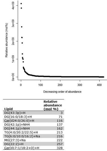 Figure 1. Relative abundance (mol %) of the positively identified skin lipids found on the skin of 39 WHWT dogs.