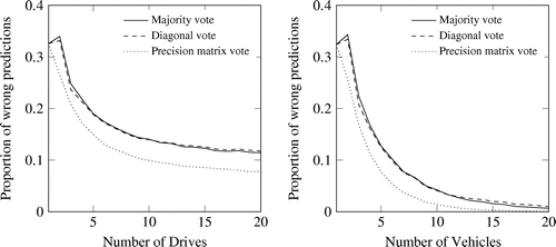 Figure 6. Results of Scenario 2. Unknown distribution of classification due to different precision matrices for vehicles. Note: Left: one vehicle with more drives. Right: more vehicles each one drive.