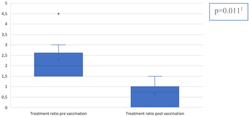 Figure 1. Treatment ratio pre- and post-vaccination.1Wilcoxons signed rank test