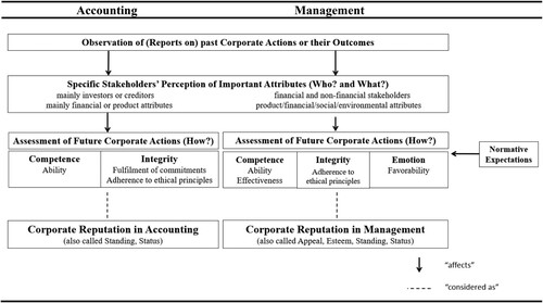 Figure 2. A synthesis of reputation definitions in the accounting and management literature.Note: Figure 2 displays elements of corporate reputation definitions that can be found in top-tier accounting and management journals.