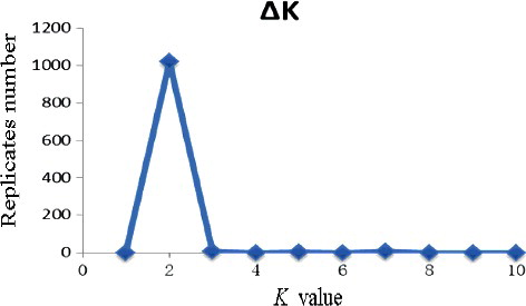 Figure 2. k values in 126 lines of Aconitum carmichaelii.