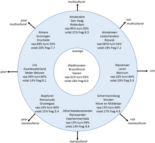 Figure 2. Average VAA employment, volatility, fragmentation and turnout as a function of a municipality’s location on the cultural dimension and the socio-economic dimension.