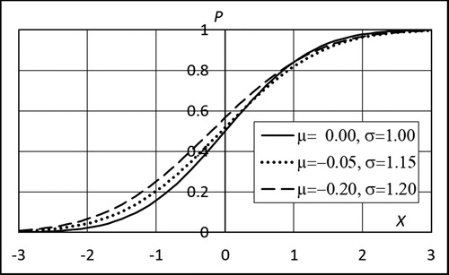 Figure 2. Curves for normal distributions with mean μ and standard deviation σ.