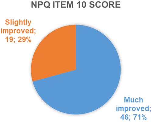 Figure 5 Graphical representation of the overall improvement percentage evaluated with the neck pain questionnaire at the end of the treatments (T4).