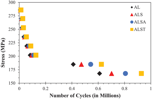 Figure 7. Fatigue service life of Al 6061 and its cermets at high temperature 250°C.