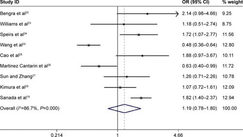 Figure 3 Forest plot of the association between GRK4 rs1024323 (GRK4 A142V) locus and hypertension in dominant model (CT + TT vs CC).