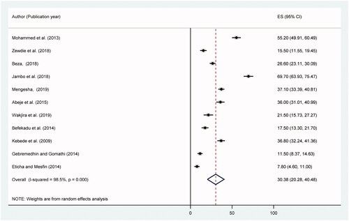 Figure 2. Forest plot of the pooled prevalence of non-prescribed drug use among pregnant women in Ethiopia, 2020.