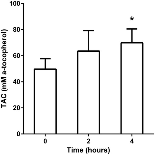 Figure 1. Effects of hemodialysis on TAC of the plasma. *Significantly different from the beginning of the session, p < 0.05. Values are presented as mean ± SD.