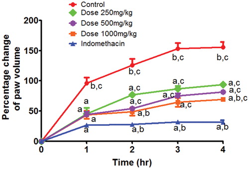 Figure 1. Time and dose-dependent effects of volatile oil in carregenin-induced rat oedema model. Each value represents mean % change of paw oedema volume ± SEM (n = 6). Statistical analysis was carried out by One-way ANOVA followed by Tukey post hoc test. a: Statistical significance as compared to the control. b: Statistical significance as compared to the Dose 250 treated group. c: Statistical significance as compared to the indomethacin treated group.