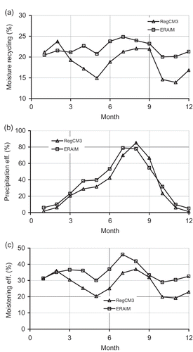 Figure 8. Simulated and observed annual cycle of (a) moisture recycling, (b) precipitation efficiency, and (c) moistening efficiency.