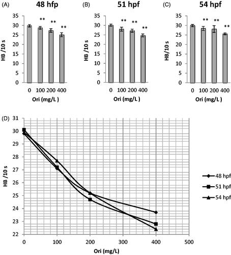 Figure 2. Effects of oridonin on heat beats for zebrafish embryos. Note: Asterisks indicate statistically significant differences between different concentration of oridonin groups and the without oridonin group (**p < 0.01). Each error bar represents the standard deviations of at least three experiments. A: 48 hpf; B: 51 hpf; C: 54 hpf. HB: Heart Beats; Ori: Oridonin.