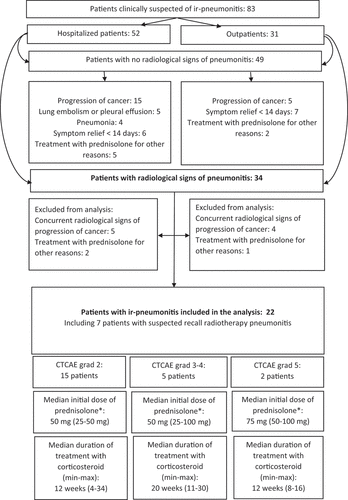 Figure 1. Flowchart of patients suspected of ir-pneumonitis and course of treatment in patients with radiological signs of ir-pneumonitis.