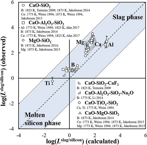 Figure 6. Comparison of the calculated distribution ratio, Lslag/silicon, with the experimentally observed results using different slag systems [Citation40–Citation46].