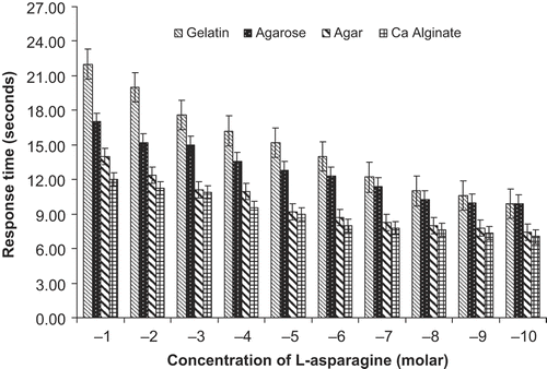 Graph 1. Performance of biosensor with L-asparagine standards (10‐1–10‐10 M) using different matrix.