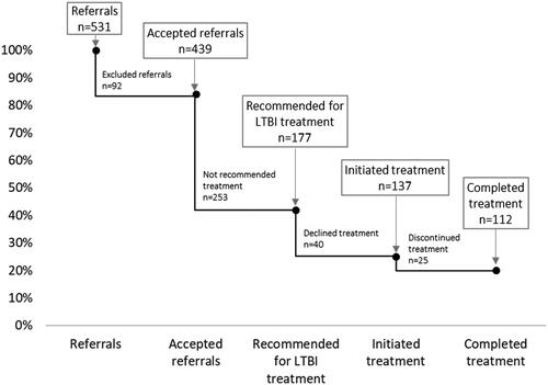 Figure 2. Cascade of Care among pregnant women screened for tuberculosis at Maternal Health Care clinics and subsequently referred to the pulmonary medicine clinic or clinic of infectious diseases in Östergötland county between 2013 and 2018.TB: tuberculosis; LTBI: latent tuberculosis infection