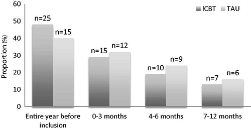 Figure 3. Proportion (%) and number (n) of patients on sick leave the year before inclusion, during treatment period (0–3 months), and the follow-up periods (4–6 and 7–12 months) in the ICBT group and the TAU group respectively.