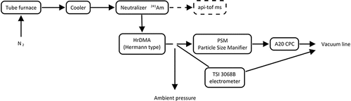 Figure 1. Schematic figure of the calibration setup that was used in the laboratory measurements. Atmospheric pressure interface time-of-flight mass spectrometer (APi-ToF-MS) was not connected to setup simultaneously with DMA.
