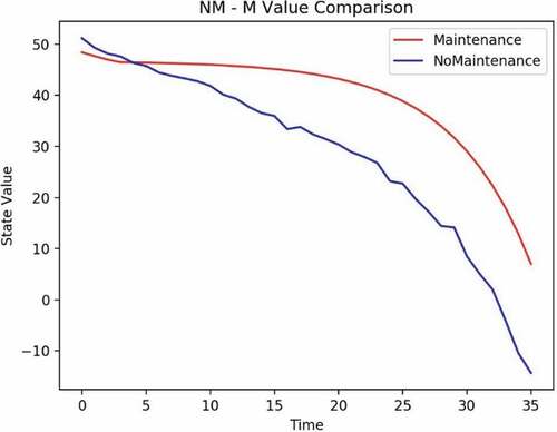 Figure 14. Example 2: maintenance crossover.