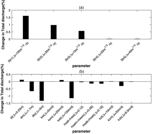 Figure 10. Change (%) in total discharge due to change in parameter values for (a) Strickler overland coefficient, Str, and (b) soil parameters. Δ represents the change in parameter values.