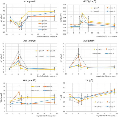 Figure 5. Changes in standard biochemical parameters of rats during the experiment. Serum was collected from rat tail vein 7 d prior the surgery, 4 h after the surgery, and then 2, 7, and 28 d after the surgery. Group A, B, and C – transplantation of 100, 500, and 1000 isolated pancreatic islets, respectively, with ligation of hepatic arteries; Group D – only ligation of hepatic arteries without islet transplantation. For all groups n = 6; graph shows the mean values (± standard deviation). ALP – alkaline phosphatase, GGT – gamma-glutamyltransferase, AST – aspartate transaminase, ALT – alanine transaminase, TBIL – total bilirubin, TP – total protein.