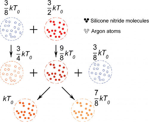 Figure 2. Energy exchanges because of collisions between silicon nitride molecules and argon atoms. Solid spheres in this figure represent silicon nitride molecules, and hollow ones represent argon atoms. Changes in color show how energy is transmitted. Assume , and represents the initial temperature of the silicon nitride vapor, represents the initial temperature of the inert gas.